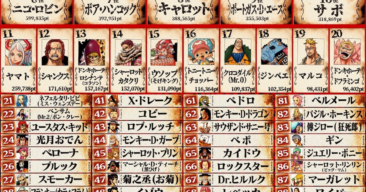 ONE PIECE」堂々の1位はルフィ！キャラクター世界人気投票の最終順位を 