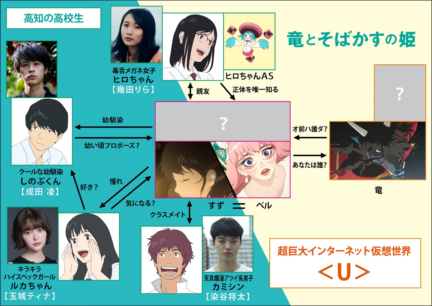 映画「竜とそばかすの姫」キャラクター相関図 (c)2021 スタジオ地図