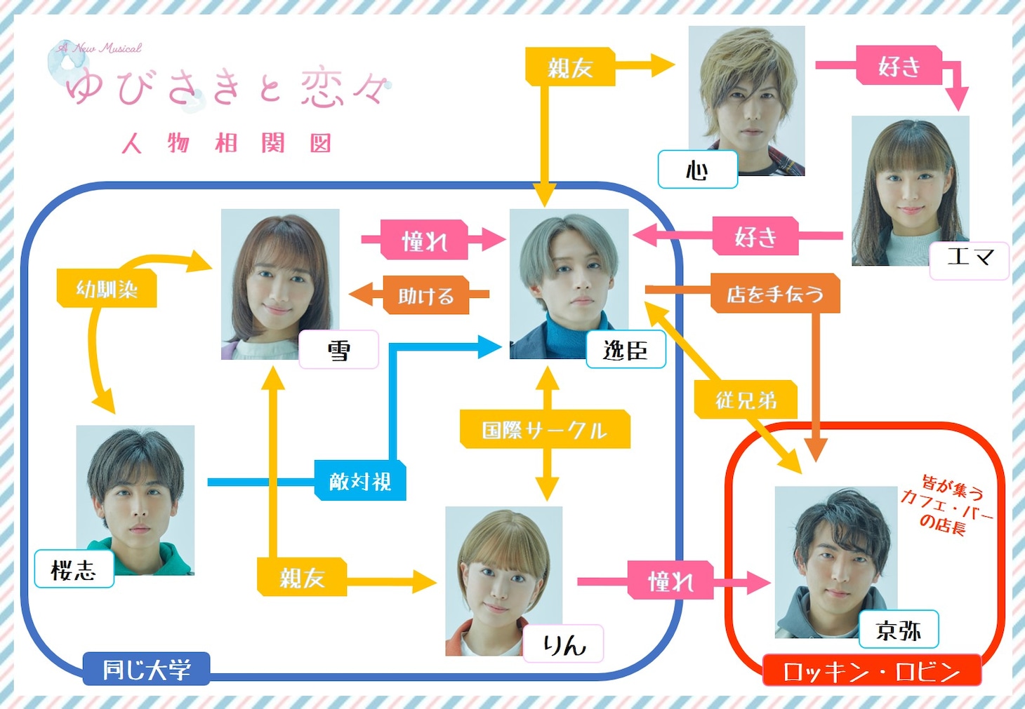 「A New Musical『ゆびさきと恋々』」相関図
