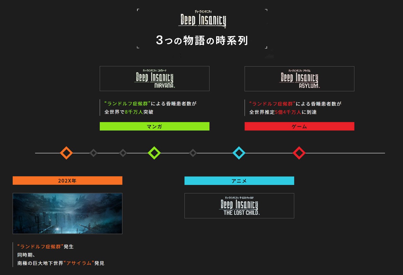 「Deep Insanity」メディアミックスプロジェクトの時系列。 (c)2021 SQUARE ENIX CO., LTD. All Rights Reserved.