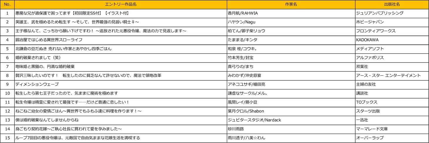 ラノベ部門エントリー作品。