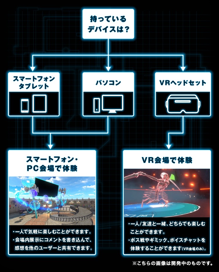 「ソードアート・オンライン -エクスクロニクル- Online Edition」の遊び方のフローチャート図。