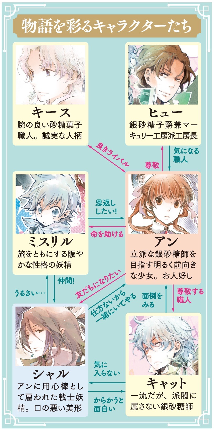 「シュガーアップル・フェアリーテイル」の人物相関図。