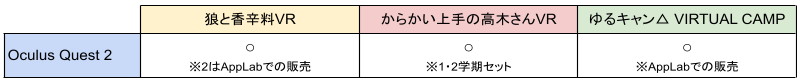 Oculus Quest 2と本記事で紹介しているVRタイトルとの対応表。