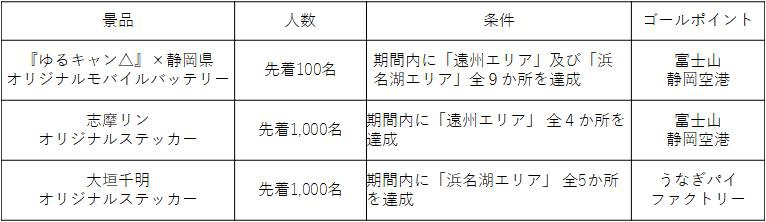遠州・浜名湖堪能コースの景品一覧。