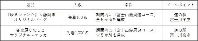 富士山麓周遊コースの景品一覧。