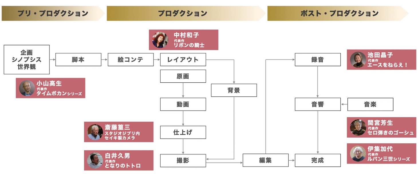 「アニメの礎を担った人々」より。