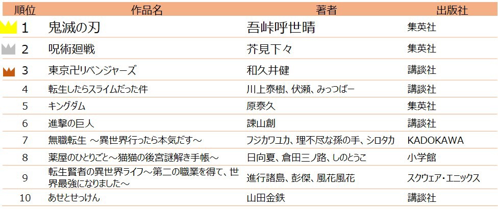 男性コミック部門のランキング。