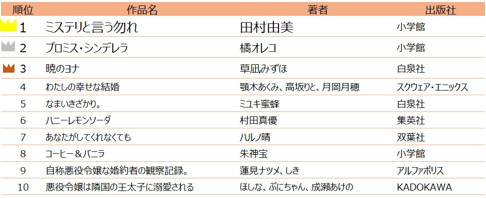 女性コミック部門のランキング。