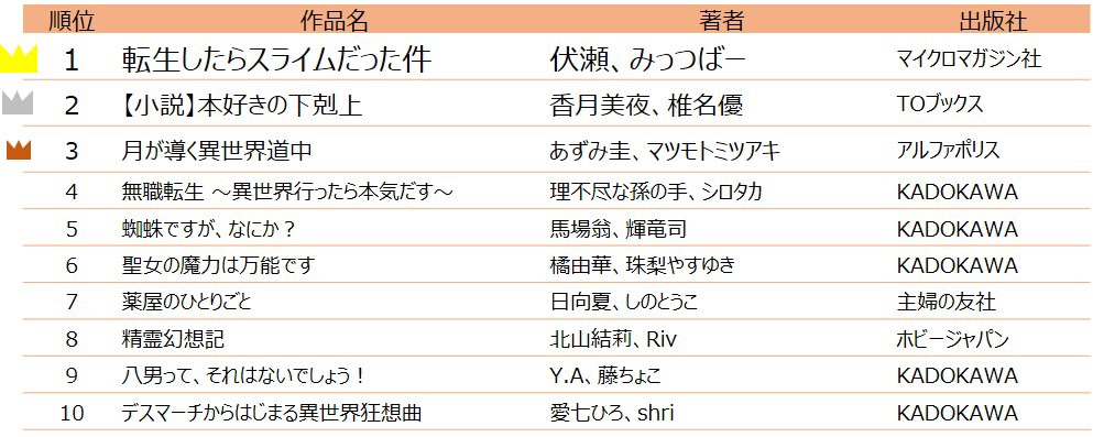 ライトノベル部門のランキング。