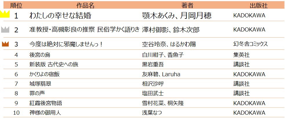 小説部門のランキング。