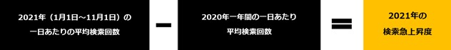 「Yahoo!検索大賞2021」について。