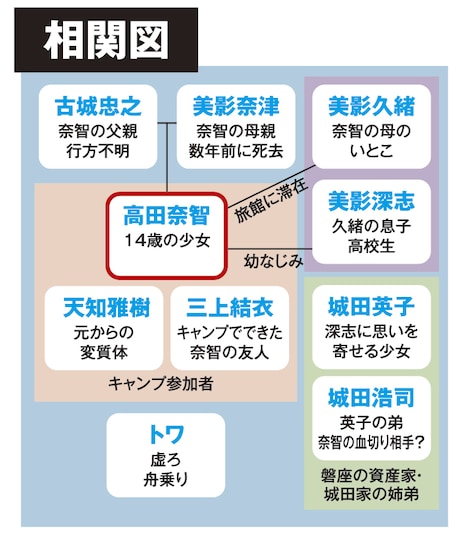 「愚かな薔薇」相関図