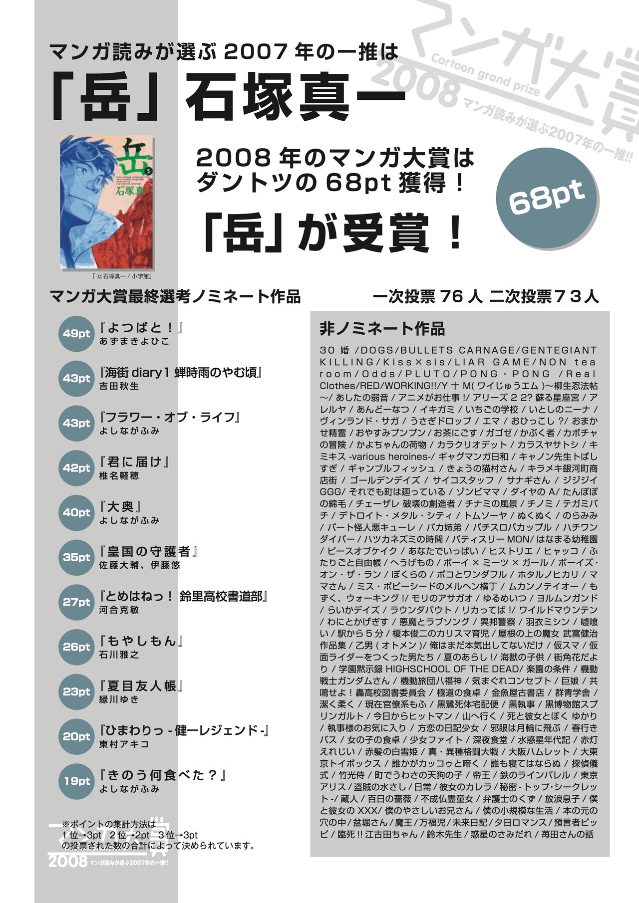 第1回となる「マンガ大賞2008」の全投票作品（マンガ大賞の公式サイトにて公開されているコメント集より抜粋）。