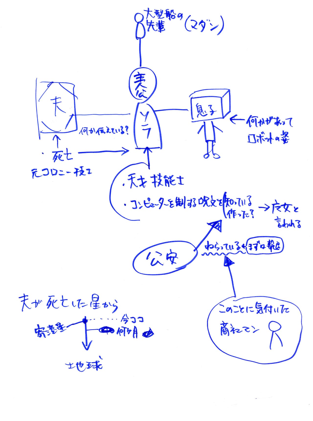 コードデザインスタジオは、鶴貝好弘とその妻・大田垣良子によるデザイン事務所。画像は、「宙に参る」の複雑なSF的設定を大田垣氏が鶴貝氏のためまとめたという作品の説明書。