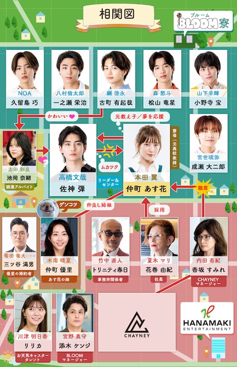 ドラマ「君の花になる」相関図 (c)TBS