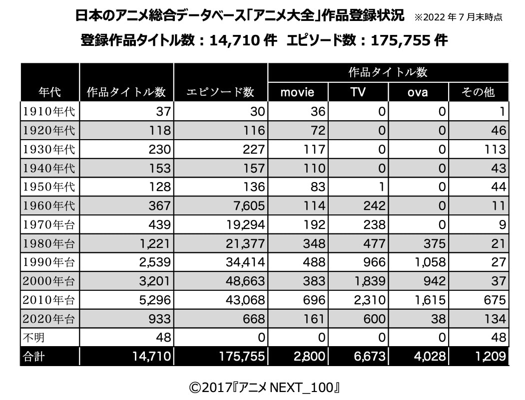 アニメ大全の作品登録状況。