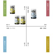 「もやしもん」と、日本酒ブランド「ICHI-GO-CAN」コラボ日本酒缶の味分布。
