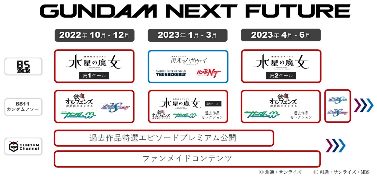「GUNDAM NEXT FUTURE」映像展開一覧表