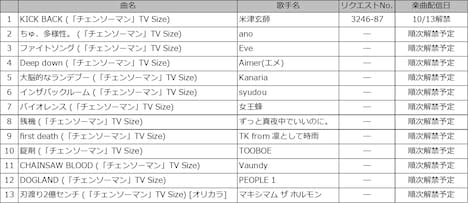 TVサイズでカラオケ配信される全13曲の楽曲リスト。