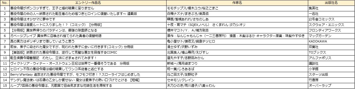 異世界コミック部門のエントリー作品。