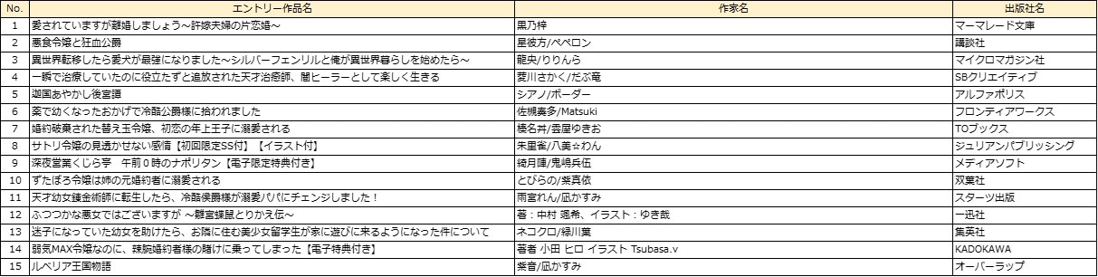 ラノベ部門のエントリー作品。