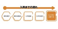「81キッズ」入所までの流れ。