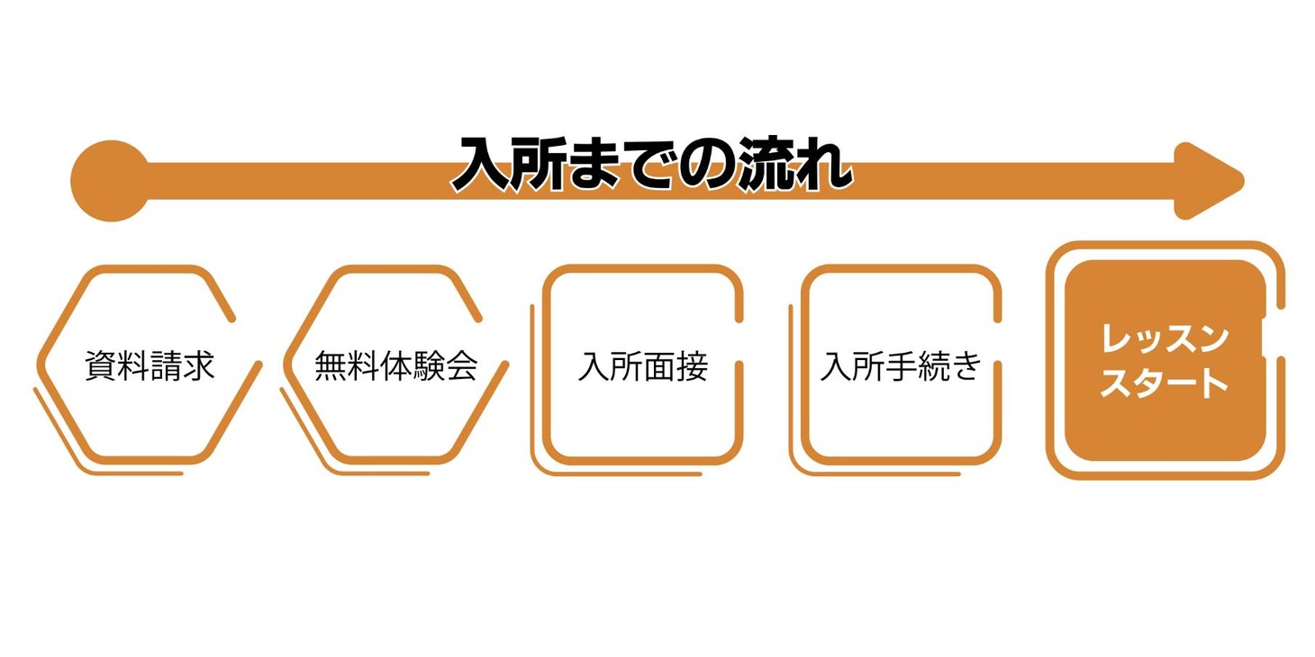 「81キッズ」入所までの流れ。