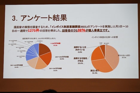 マンガ業界で働く人を対象にしたインボイス制度意識調査の結果。