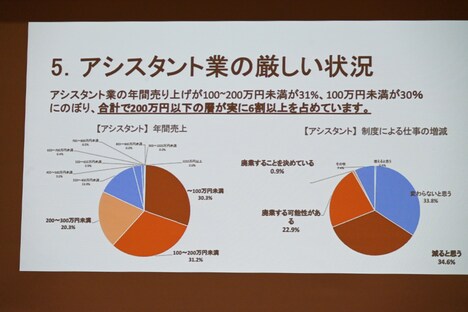 マンガ業界で働く人を対象にしたインボイス制度意識調査の結果。