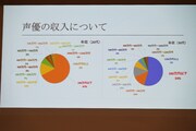 声優の収入実態調査の結果。