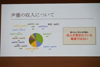 声優の収入実態調査の結果。