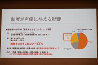 VOICTIONが行ったインボイスに関するアンケートの結果。