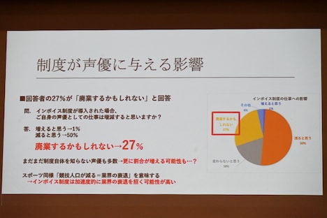 VOICTIONが行ったインボイスに関するアンケートの結果。