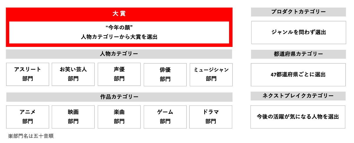 「Yahoo!検索大賞2022」部門