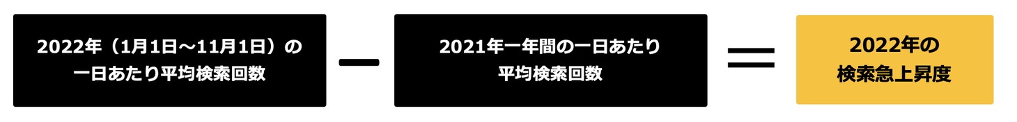 「Yahoo!検索大賞2022」算出定義