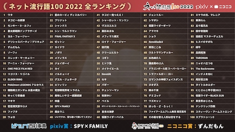 「ネット流行語100」2022年の全ランキング。