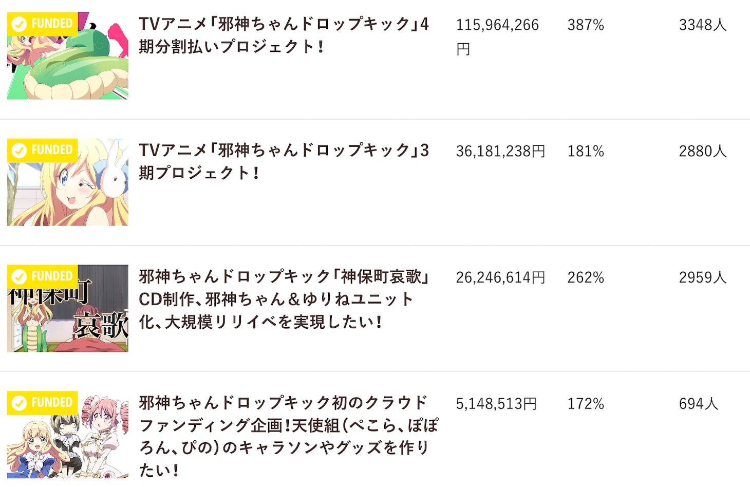 過去4回行われてきたTVアニメ「邪神ちゃんドロップキック」クラウドファンディング企画の一覧。