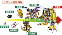 「デジタルモンスター」に登場するアグモンの進化過程。(c)BANDAI