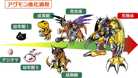 「デジタルモンスター」に登場するアグモンの進化過程。(c)BANDAI