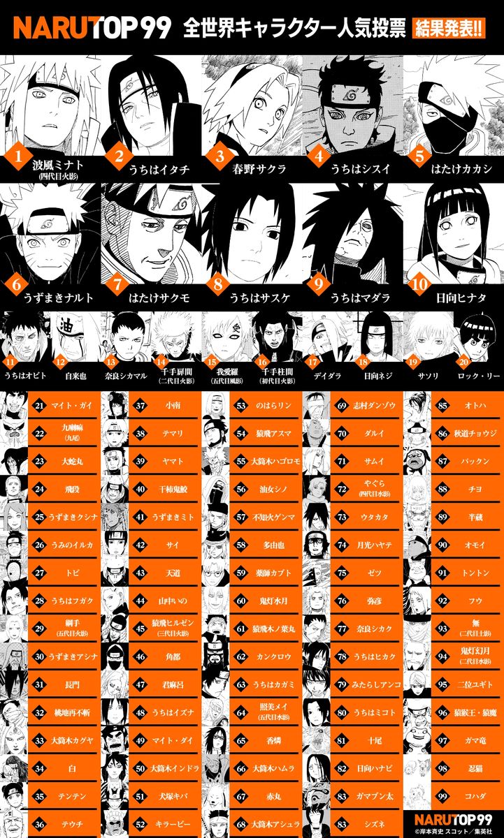 NARUTO全世界キャラ人気投票の結果発表！岸本斉史が上位22人を描き