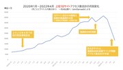 “コロナ特需”が発生してしまい、2020年1月より海賊版サイトへのアクセス数が激増している。伊東氏による「巨大海賊版サイト閉鎖後の最新状況」（インターネット上の海賊版サイトへのアクセス抑止方策に関する検討会（第8回）配布資料3）より。