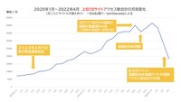 “コロナ特需”が発生してしまい、2020年1月より海賊版サイトへのアクセス数が激増している。伊東氏による「巨大海賊版サイト閉鎖後の最新状況」（インターネット上の海賊版サイトへのアクセス抑止方策に関する検討会（第8回）配布資料3）より。