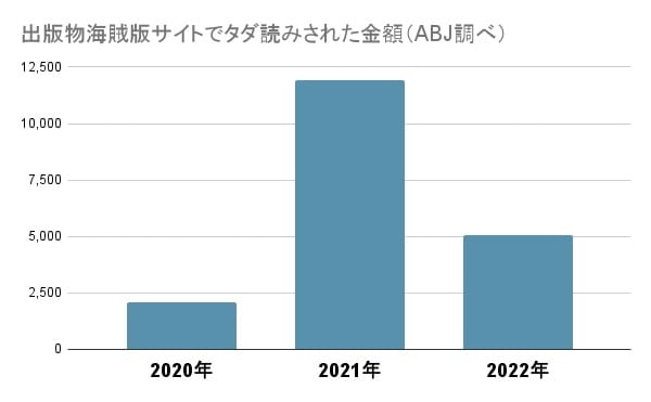 アクセス数上位の海賊版サイトのうち、試算可能なサイトでタダ読みされた金額は2020年で2100億円、2021年で1兆19億円、2022年に約5069億円。なお2022年のマンガの紙・電子を合わせた正規の市場規模が6770億円だった。