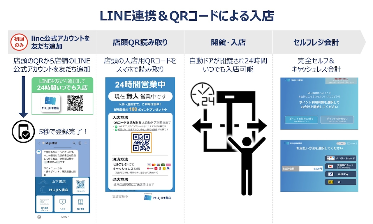 「MUJIN書店」のシステム。