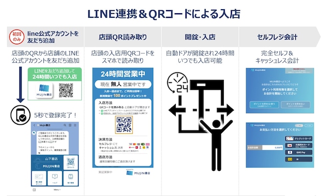 「MUJIN書店」のシステム。