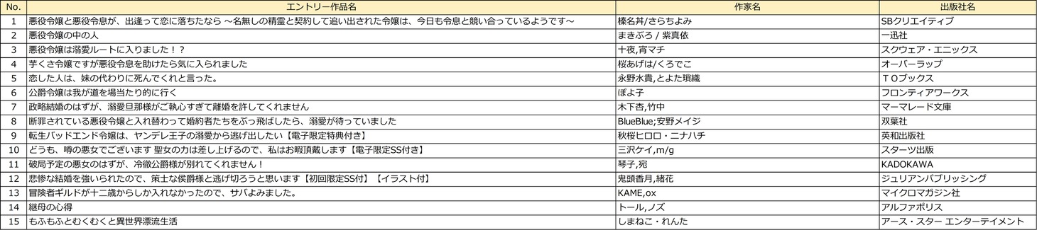 「ラノベ部門」のエントリー作品。