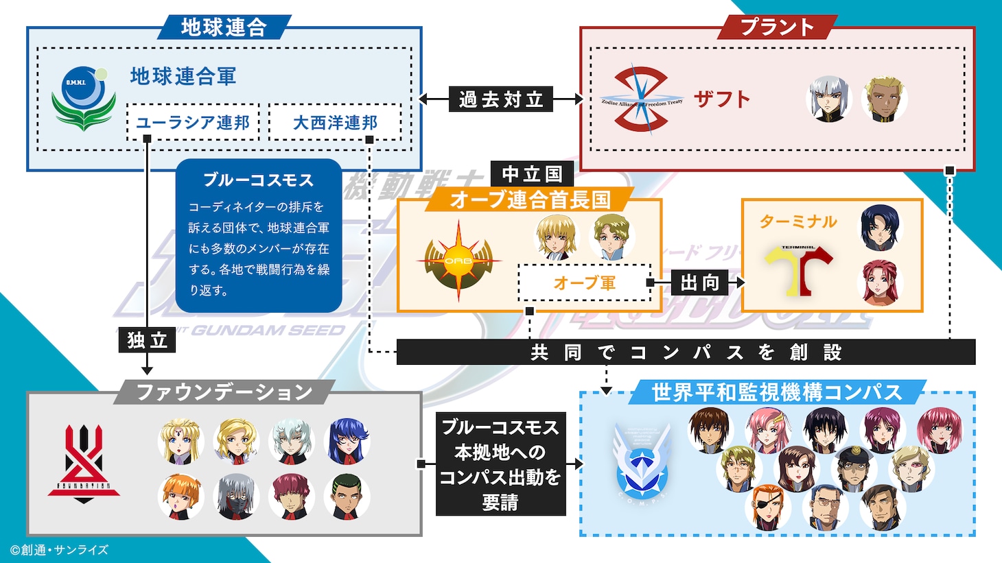 「劇場版『機動戦士ガンダムSEED FREEDOM』」の勢力図。