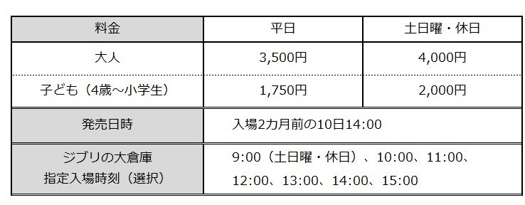 「ジブリパーク大さんぽ券」の料金表。