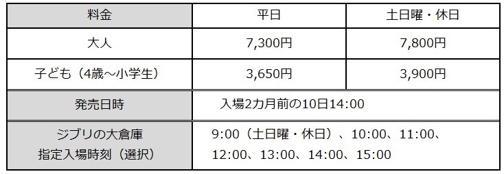 「ジブリパーク大さんぽ券プレミアム」の料金表。
